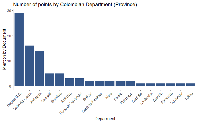 Point locations overtime