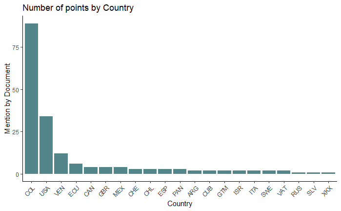 Point locations overtime